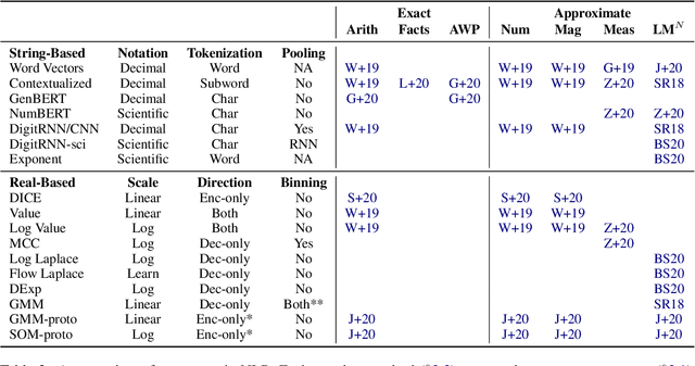 Figure 2 for Representing Numbers in NLP: a Survey and a Vision