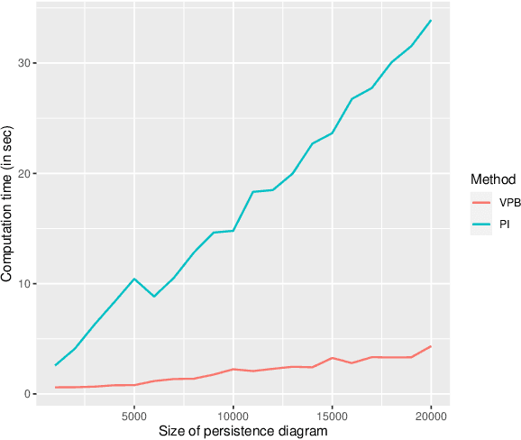 Figure 2 for A computationally efficient framework for vector representation of persistence diagrams