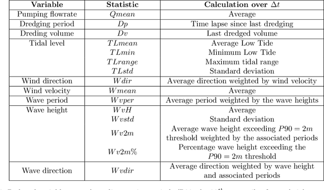 Figure 4 for Physically interpretable machine learning algorithm on multidimensional non-linear fields