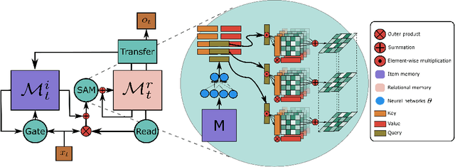 Figure 1 for Self-Attentive Associative Memory