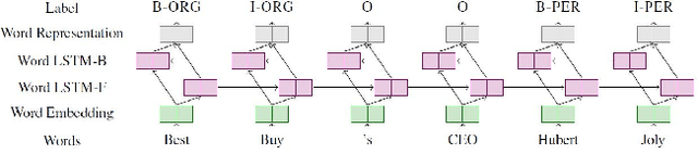 Figure 2 for Empirical Study of Named Entity Recognition Performance Using Distribution-aware Word Embedding