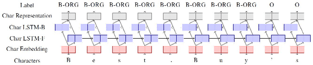 Figure 4 for Empirical Study of Named Entity Recognition Performance Using Distribution-aware Word Embedding