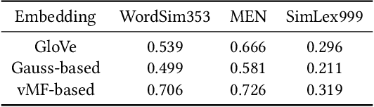 Figure 3 for Empirical Study of Named Entity Recognition Performance Using Distribution-aware Word Embedding