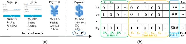 Figure 1 for Modeling the Field Value Variations and Field Interactions Simultaneously for Fraud Detection