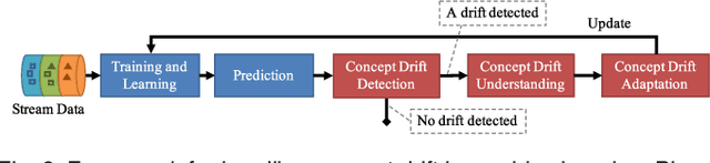 Figure 3 for Learning under Concept Drift: A Review