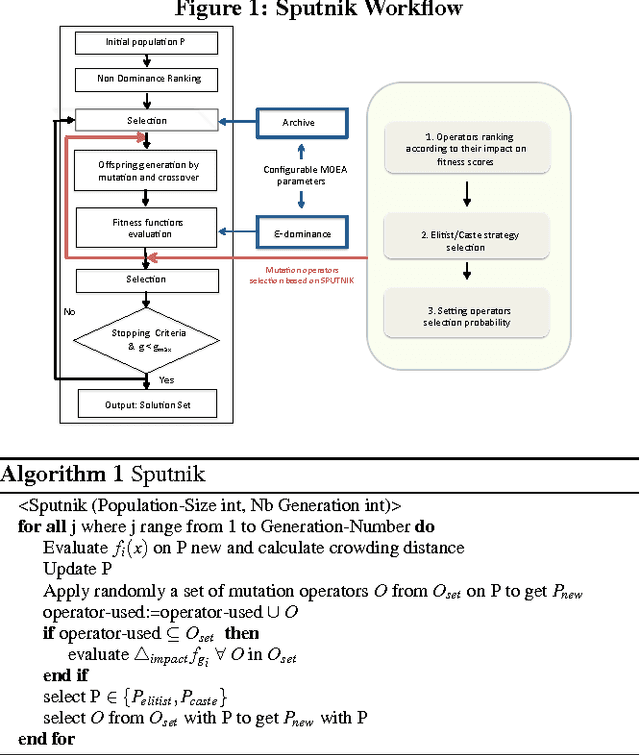 Figure 1 for Artificial Mutation inspired Hyper-heuristic for Runtime Usage of Multi-objective Algorithms