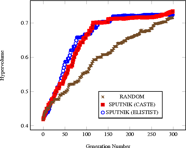 Figure 3 for Artificial Mutation inspired Hyper-heuristic for Runtime Usage of Multi-objective Algorithms