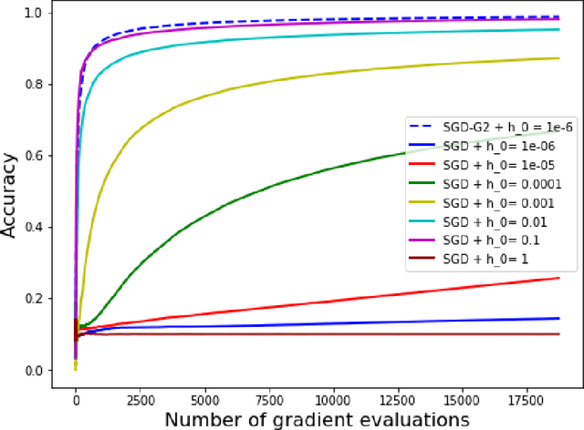 Figure 1 for Stochastic Runge-Kutta methods and adaptive SGD-G2 stochastic gradient descent