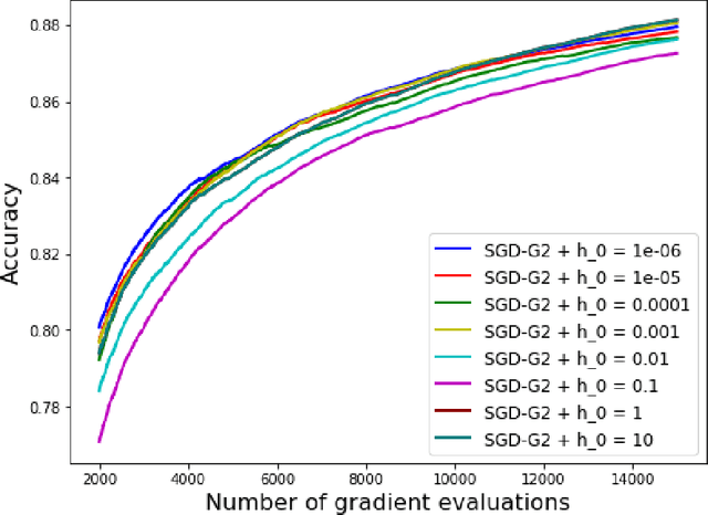 Figure 2 for Stochastic Runge-Kutta methods and adaptive SGD-G2 stochastic gradient descent