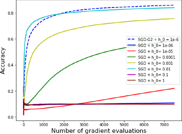 Figure 3 for Stochastic Runge-Kutta methods and adaptive SGD-G2 stochastic gradient descent