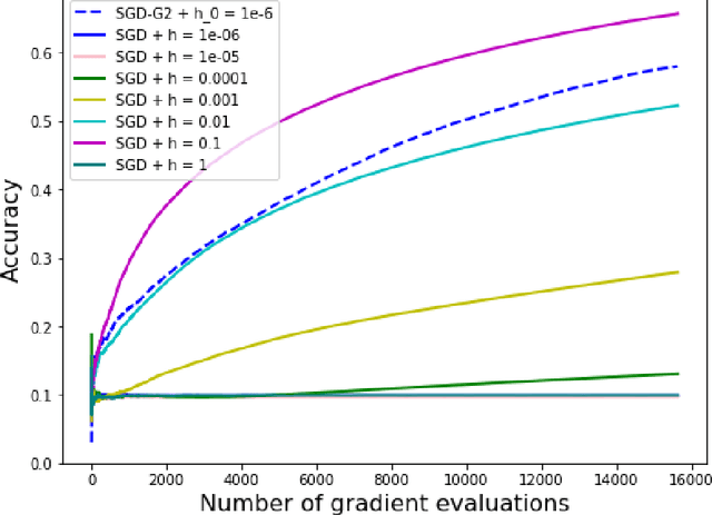 Figure 4 for Stochastic Runge-Kutta methods and adaptive SGD-G2 stochastic gradient descent