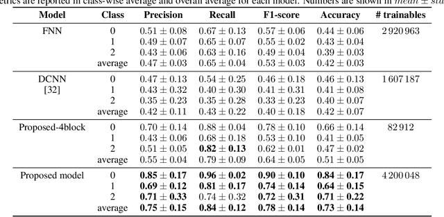 Figure 4 for Staging Epileptogenesis with Deep Neural Networks