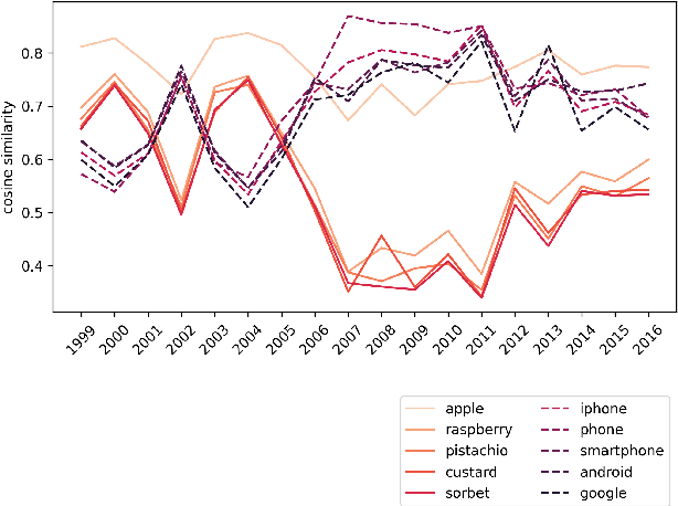 Figure 4 for Domain-Specific Word Embeddings with Structure Prediction