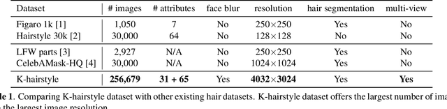 Figure 1 for K-Hairstyle: A Large-scale Korean hairstyle dataset for virtual hair editing and hairstyle classification