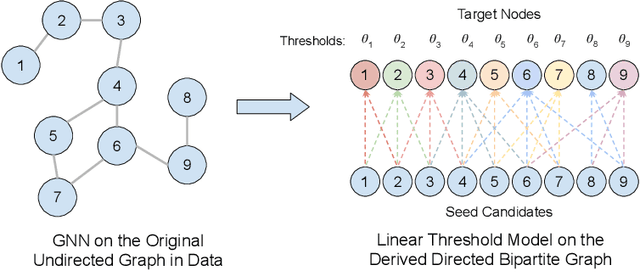 Figure 1 for Adversarial Attack on Graph Neural Networks as An Influence Maximization Problem