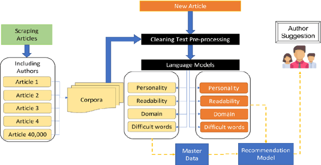 Figure 1 for Matching Writers to Content Writing Tasks