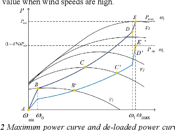 Figure 2 for Frequency support Scheme based on parametrized power curve for de-loaded Wind Turbine under various wind speed