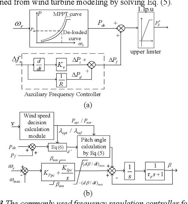 Figure 3 for Frequency support Scheme based on parametrized power curve for de-loaded Wind Turbine under various wind speed