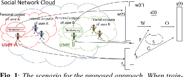 Figure 1 for Personalizing Universal Recurrent Neural Network Language Model with User Characteristic Features by Social Network Crowdsouring