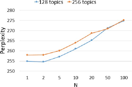 Figure 3 for Personalizing Universal Recurrent Neural Network Language Model with User Characteristic Features by Social Network Crowdsouring