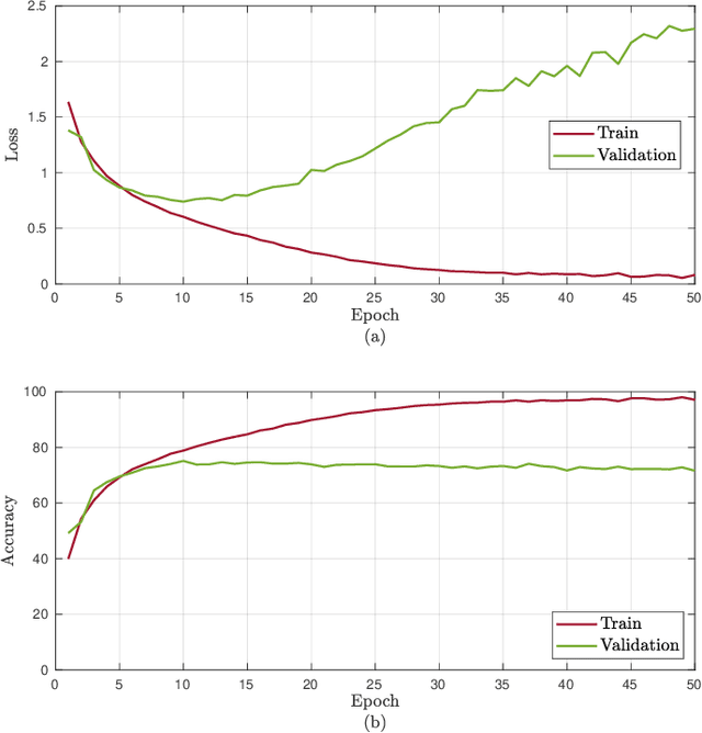 Figure 3 for Deep Learning-Aided 6G Wireless Networks: A Comprehensive Survey of Revolutionary PHY Architectures