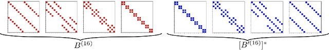 Figure 1 for Kaleidoscope: An Efficient, Learnable Representation For All Structured Linear Maps
