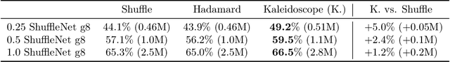 Figure 4 for Kaleidoscope: An Efficient, Learnable Representation For All Structured Linear Maps