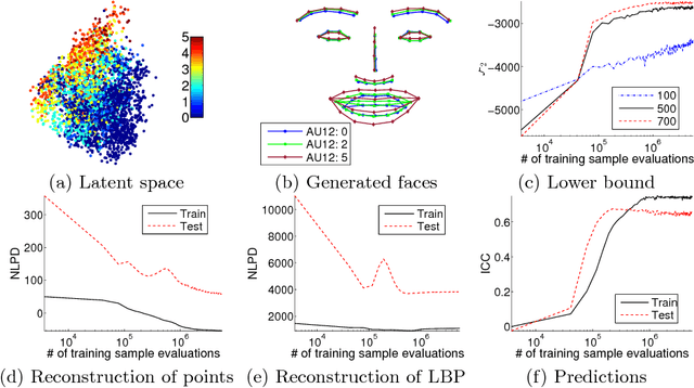 Figure 4 for Variational Gaussian Process Auto-Encoder for Ordinal Prediction of Facial Action Units