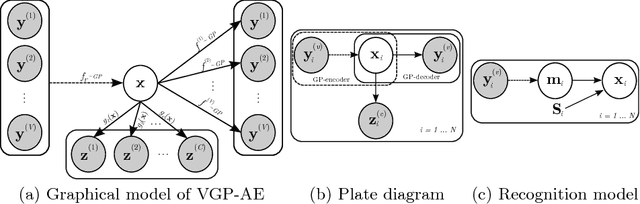 Figure 1 for Variational Gaussian Process Auto-Encoder for Ordinal Prediction of Facial Action Units