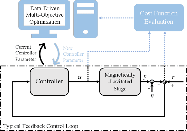 Figure 1 for Data-Driven Multi-Objective Controller Optimization for a Magnetically-Levitated Nanopositioning System