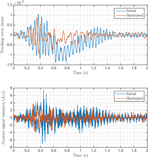 Figure 2 for Data-Driven Multi-Objective Controller Optimization for a Magnetically-Levitated Nanopositioning System