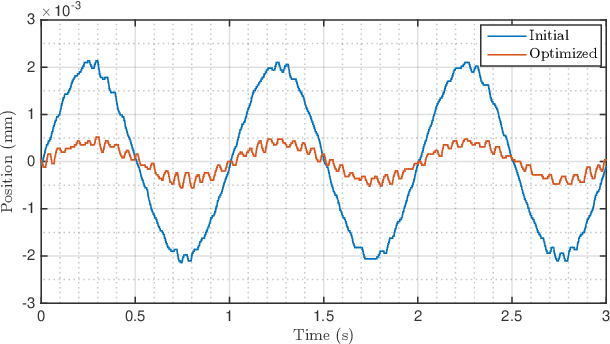 Figure 3 for Data-Driven Multi-Objective Controller Optimization for a Magnetically-Levitated Nanopositioning System