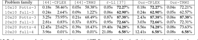 Figure 4 for Maximum Persistency via Iterative Relaxed Inference with Graphical Models