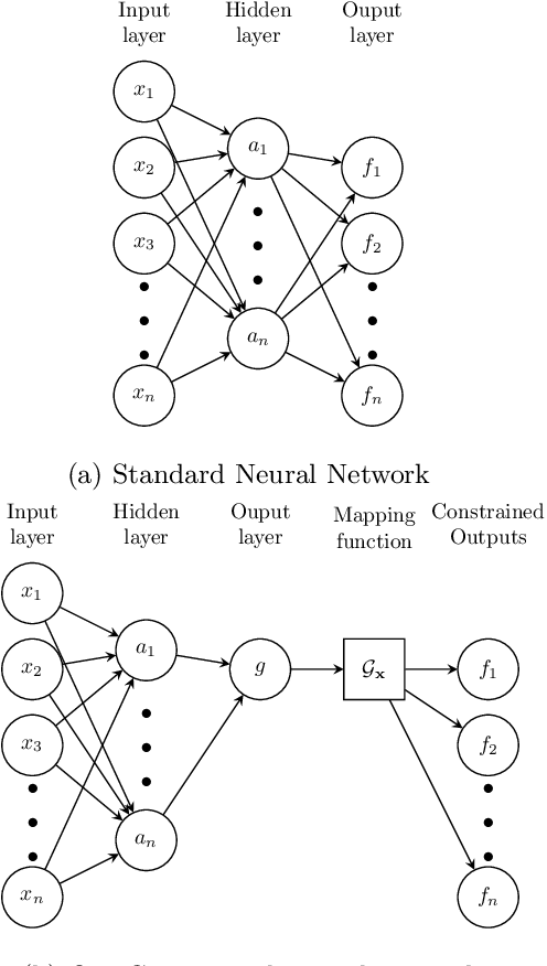 Figure 2 for Linearly Constrained Neural Networks