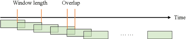 Figure 2 for A Novel Multi-scale Dilated 3D CNN for Epileptic Seizure Prediction