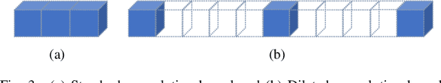 Figure 3 for A Novel Multi-scale Dilated 3D CNN for Epileptic Seizure Prediction