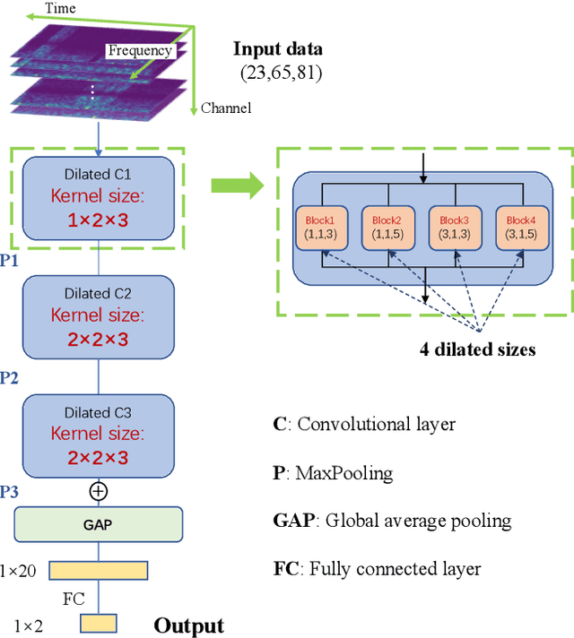 Figure 4 for A Novel Multi-scale Dilated 3D CNN for Epileptic Seizure Prediction