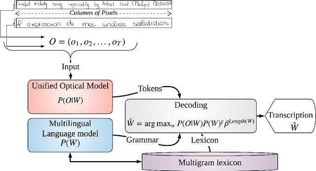 Figure 1 for A Unified Multilingual Handwriting Recognition System using multigrams sub-lexical units