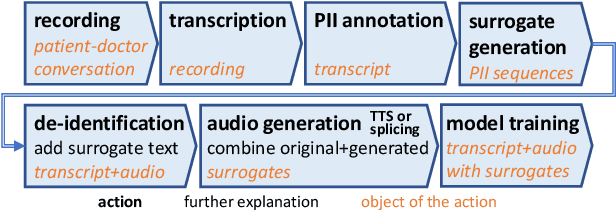 Figure 1 for End-to-end speech recognition modeling from de-identified data