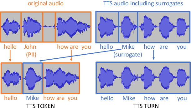 Figure 3 for End-to-end speech recognition modeling from de-identified data