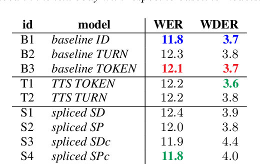 Figure 2 for End-to-end speech recognition modeling from de-identified data