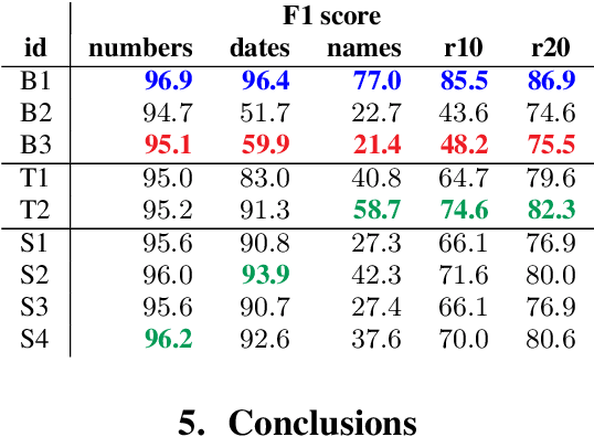 Figure 4 for End-to-end speech recognition modeling from de-identified data