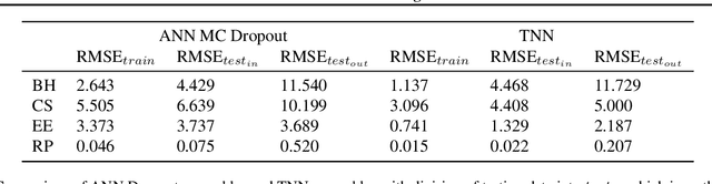 Figure 4 for Twin Neural Network Regression