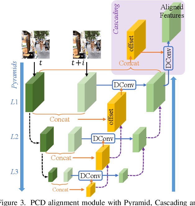 Figure 4 for EDVR: Video Restoration with Enhanced Deformable Convolutional Networks