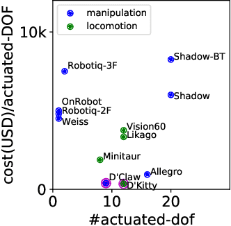 Figure 2 for ROBEL: Robotics Benchmarks for Learning with Low-Cost Robots