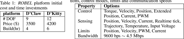 Figure 1 for ROBEL: Robotics Benchmarks for Learning with Low-Cost Robots