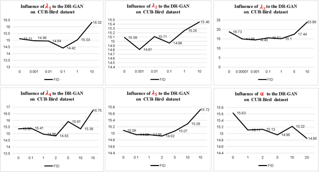 Figure 2 for DR-GAN: Distribution Regularization for Text-to-Image Generation