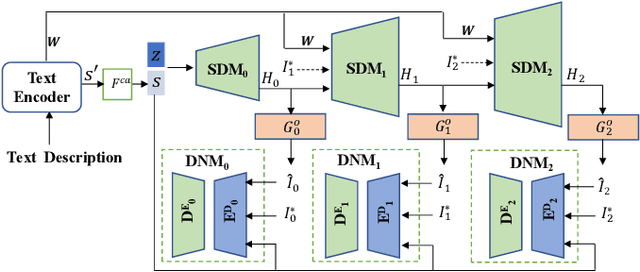 Figure 1 for DR-GAN: Distribution Regularization for Text-to-Image Generation