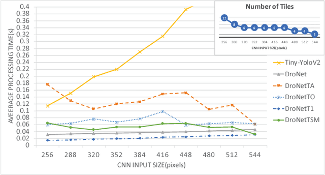 Figure 4 for Efficient ConvNet-based Object Detection for Unmanned Aerial Vehicles by Selective Tile Processing