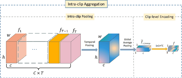 Figure 3 for Intra-clip Aggregation for Video Person Re-identification